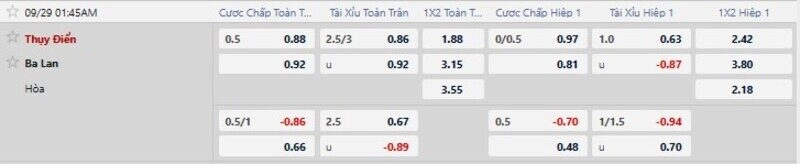 Bảng tỷ lệ kèo trận Thụy Điển vs Ba Lan 