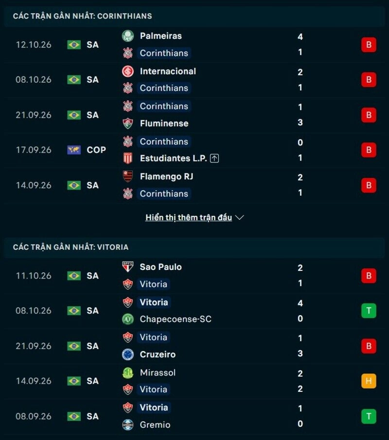 Phong độ hai đội trước trận Corinthians vs Vitoria 