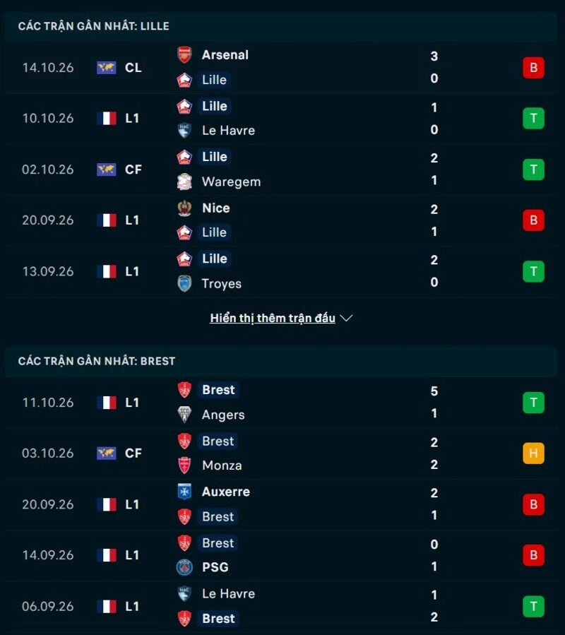 Phong độ hai đội trước trận Lille vs Brest 