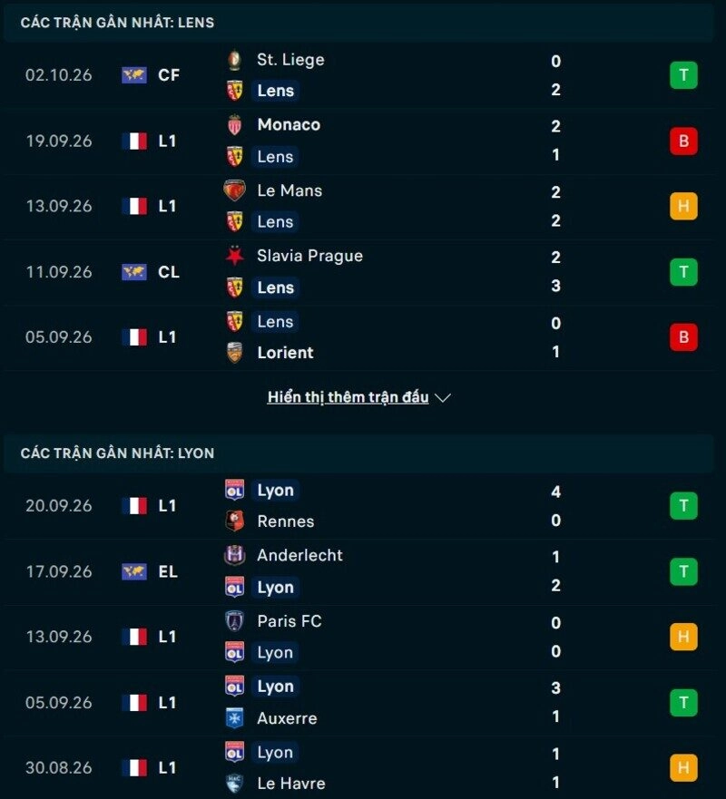 Phong độ hai đội trước trận RC Lens vs Lyon 