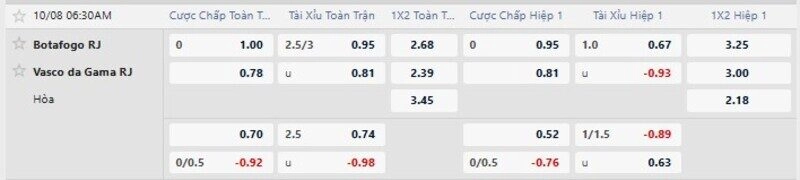 Bảng tỷ lệ kèo trận Botafogo vs Vasco 
