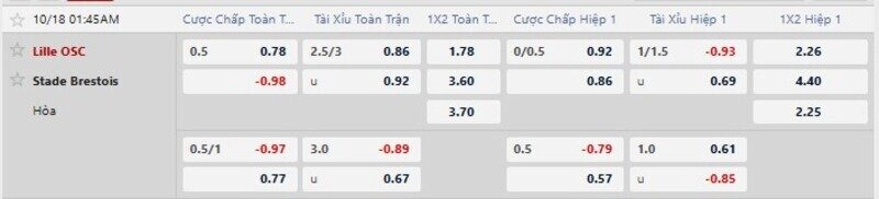 Bảng tỷ lệ kèo trận Lille vs Brest 