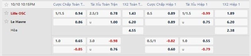 Bảng tỷ lệ kèo trận Lille vs Le Havre 