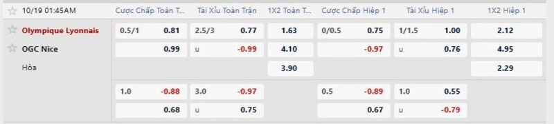 Bảng tỷ lệ kèo trận Lyon vs Nice 