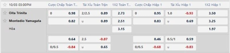 Bảng tỷ lệ kèo trận Oita Trinita vs Yamagata 