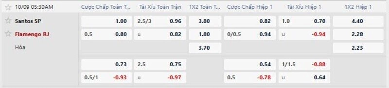 Bảng tỷ lệ kèo trận Santos vs Flamengo